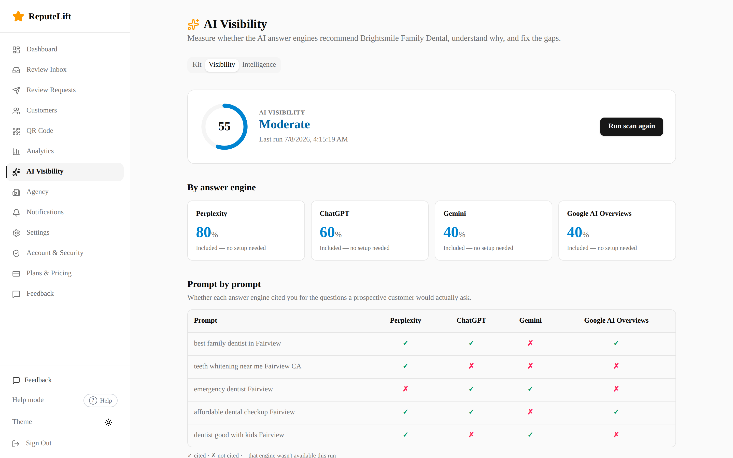 ReputeLift AI Visibility scorecard showing how often ChatGPT, Perplexity, Gemini, and Google AI Overviews cite the business